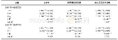 《表4 2SLS回归结果Tab.4 Results of the 2SLS regression》