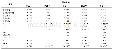 《表5 环境动态性调节效用回归分析Tab.5 Regression analysis results of moderate models》