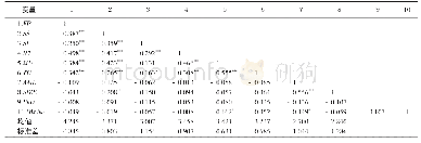 《表4 变量描述性统计和相关系数矩阵》