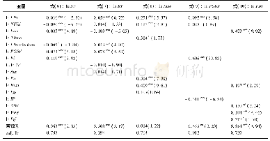 《表1 联立方程模型的估计结果 (3SLS)》