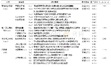 《表1 主要变量的测量题项与信度效度检验结果》