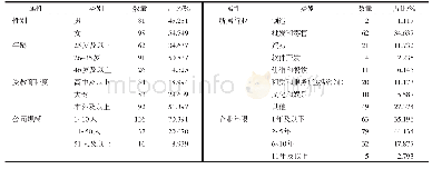 《表3 样本特征分布：小微企业创业失败成本对创业失败学习的影响——内疚的中介作用》