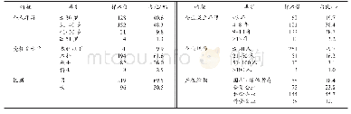 《表1 样本特征统计：成王败寇失败正常化对新产品开发绩效的影响机制研究》