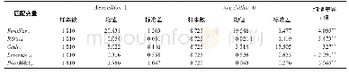 《表3 匹配前公司特征变量描述性统计》