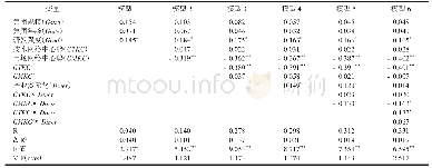 表2 层次回归分析结果：知识网络中心势越高，越有产品创新能力吗——基于商业集团成员企业间知识网络的研究