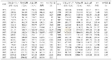 表2 1978—2016年上海TFP水平及增长率测算