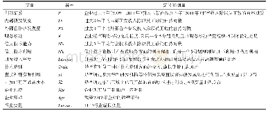 表1 变量定义：基于注意力基础观的企业内部研发与合作创新交互效应研究——财务松弛和信息技术的调节作用