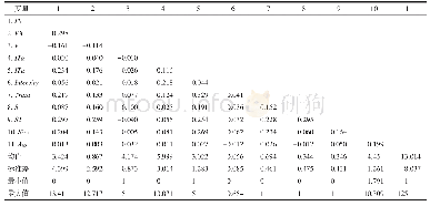 表2 变量的描述性统计和相关系数矩阵