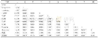 表2 变量的描述性统计和相关系数