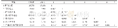 表1 相关性分析与描述性统计