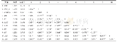 表1 变量的描述性统计和相关系数