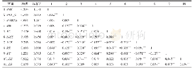 《表1 变量的描述性统计和相关系数》