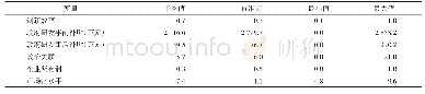 《表1 变量的描述性统计分析结果》