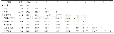 表2 均值、标准差和相关系数矩阵