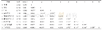 《表2 均值、标准差和相关系数矩阵》