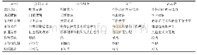 《表1 社会创业利益相关者的制度逻辑》