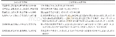 《表2 访谈的核心内容及人员情况》