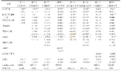 表2 回归分析结果：技术知识基础网络结构对企业成为关键研发者的影响——基于中国电子信息行业的实证分析