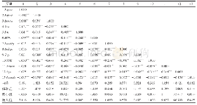 表2 变量的描述性统计和相关性分析