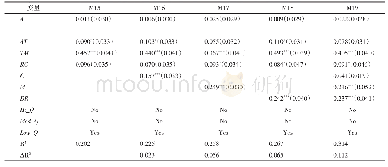 表8 影响融资额度的各因素回归结果（低质量组，N=579)