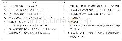 表1 上游制造商、下游制造商、银行三方相关变量设定