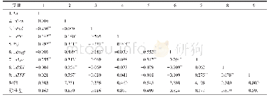 表1 变量描述性统计和相关系数矩阵