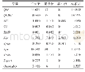 《表1 主要变量的描述性统计》