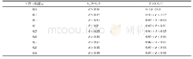 《表4 k与θ协同变化条件下演化稳定均衡点的实现》