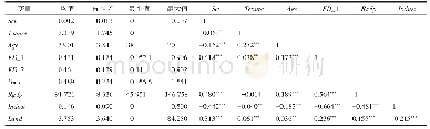 《表1 主要变量的描述性统计和相关系数》