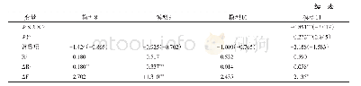 表5 多项式回归分析结果：H1和H4