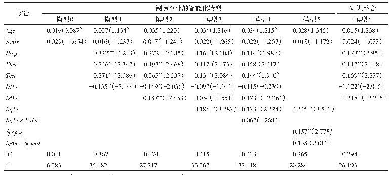 《表4 层级回归分析结果：效果推理对制造企业智能化转型的影响机制研究》