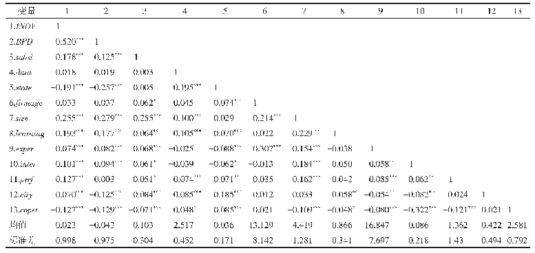 表3 变量的描述性统计和相关系数