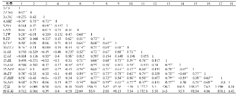 表1 变量数据的描述性统计和相关性分析