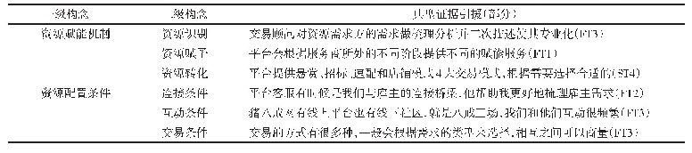 表5 资源赋能机制与资源配置条件的典型证据