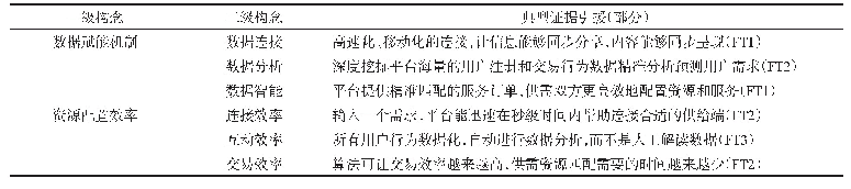 《表6 数据赋能机制与资源配置效率的典型证据》