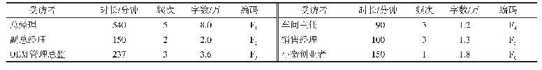 表1 沈阳机床调研核心内容