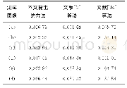 表2 HDR显示器色彩失真指数Tab.2 Color distortion index of the HDR display