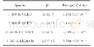 《表4 不同色温LED背光LCD的光谱拟合结果Tab.4 Fitting results of LED backlight LCD spectra under different color temp