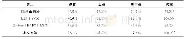 表1 算法检测准确度Tab.1 Detection accuracy of the algorithm