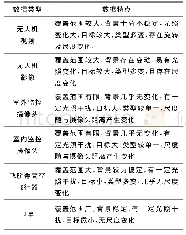 《表2 不同类型数据的特点Tab.2 Characteristics of different types of data》