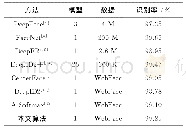 《表3 标准协议的人脸识别率Tab.3 Face recognition rate of standard protocal》