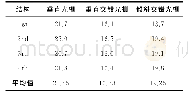 《表2 三种不同结构光栅的可视区域测量值（cm)》