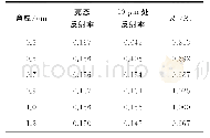 《表3 不同像素间距的R1/R2值》