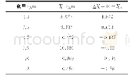《表4 不同间距的ΔX值：硅上液晶显示器件结构的优化》
