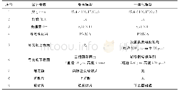 《表1 两种模型设计规格对比》