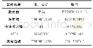 《表1 实验器件选型：单模光纤章动跟踪耦合系统设计》