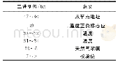 《表1 数据格式：基于物联网的室内数据采集监控系统》