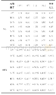 表3 抗缩放攻击测试结果