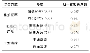 《表1 水印攻击参数和结果》