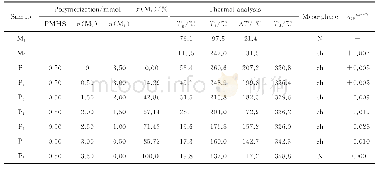 《表1 DSC,TGA,POM，α20586的数据》